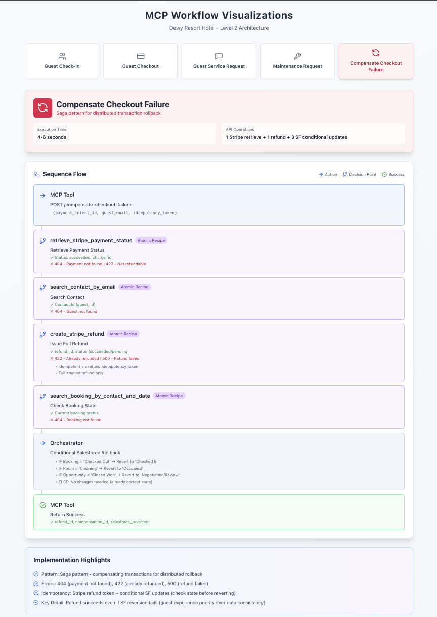 Checkout Failure Compensation